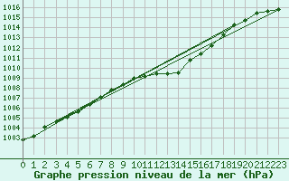 Courbe de la pression atmosphrique pour Neuchatel (Sw)