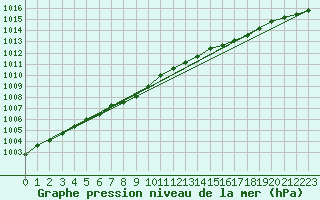 Courbe de la pression atmosphrique pour Melle (Be)