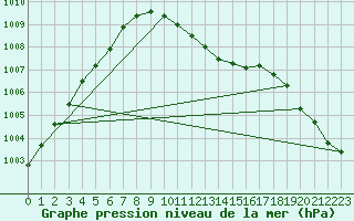 Courbe de la pression atmosphrique pour Weiden