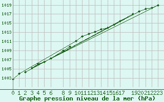 Courbe de la pression atmosphrique pour Mont-Rigi (Be)