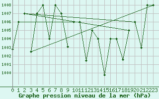 Courbe de la pression atmosphrique pour Guriat