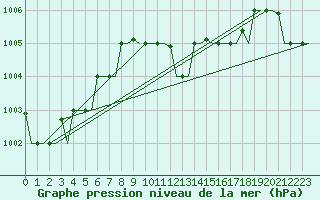 Courbe de la pression atmosphrique pour Rhodes Airport