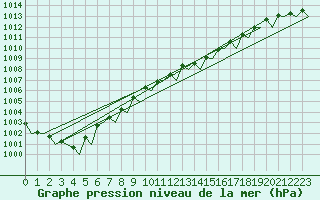 Courbe de la pression atmosphrique pour Euro Platform