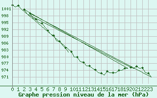 Courbe de la pression atmosphrique pour Islay