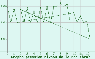 Courbe de la pression atmosphrique pour Boulmer