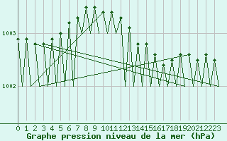Courbe de la pression atmosphrique pour Sandane / Anda
