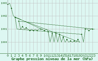 Courbe de la pression atmosphrique pour Aberdeen (UK)