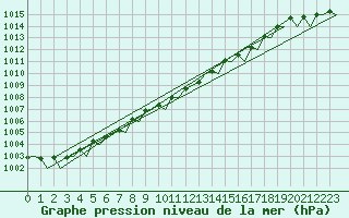 Courbe de la pression atmosphrique pour Fassberg