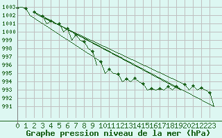 Courbe de la pression atmosphrique pour Baden Wurttemberg, Neuostheim