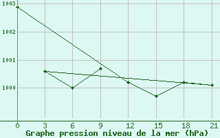 Courbe de la pression atmosphrique pour Polock