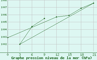 Courbe de la pression atmosphrique pour Staraja Russa