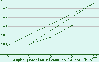 Courbe de la pression atmosphrique pour Aldan