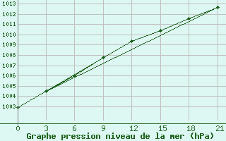 Courbe de la pression atmosphrique pour Umba