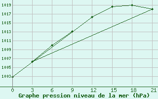 Courbe de la pression atmosphrique pour Kreml