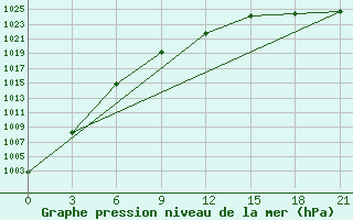 Courbe de la pression atmosphrique pour Verhotur