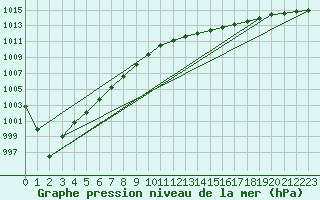 Courbe de la pression atmosphrique pour Gurande (44)