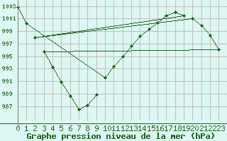 Courbe de la pression atmosphrique pour Mullingar