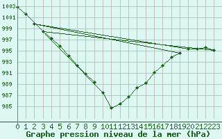 Courbe de la pression atmosphrique pour Saint-Brieuc (22)