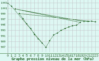 Courbe de la pression atmosphrique pour Le Mesnil-Esnard (76)