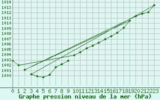 Courbe de la pression atmosphrique pour Hestrud (59)