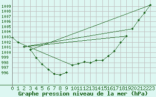 Courbe de la pression atmosphrique pour Sandillon (45)