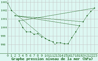 Courbe de la pression atmosphrique pour Shawbury