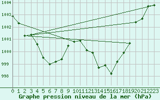 Courbe de la pression atmosphrique pour Montredon des Corbires (11)