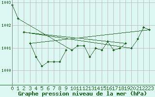 Courbe de la pression atmosphrique pour Cazaux (33)