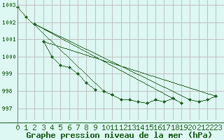 Courbe de la pression atmosphrique pour Cherbourg (50)