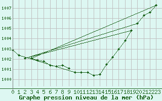 Courbe de la pression atmosphrique pour Leinefelde