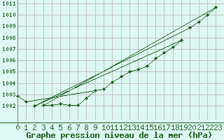 Courbe de la pression atmosphrique pour Auffargis (78)