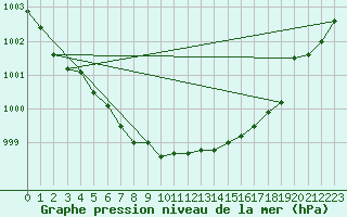 Courbe de la pression atmosphrique pour Aarhus Syd