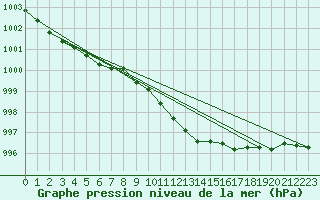 Courbe de la pression atmosphrique pour Westdorpe Aws