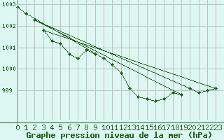 Courbe de la pression atmosphrique pour Finner