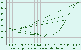 Courbe de la pression atmosphrique pour Hallau