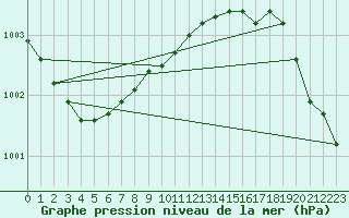 Courbe de la pression atmosphrique pour Ballyhaise, Cavan