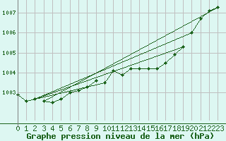 Courbe de la pression atmosphrique pour Nottingham Weather Centre