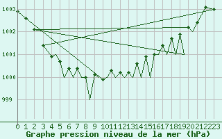 Courbe de la pression atmosphrique pour Orland Iii