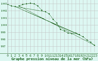 Courbe de la pression atmosphrique pour Ostroleka