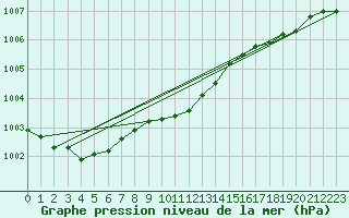 Courbe de la pression atmosphrique pour Bala