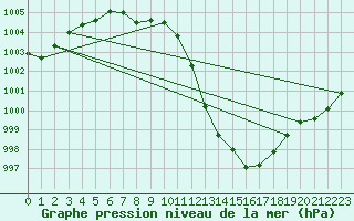 Courbe de la pression atmosphrique pour Lerwick