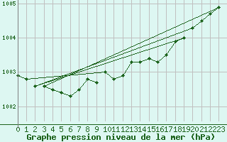 Courbe de la pression atmosphrique pour Uto