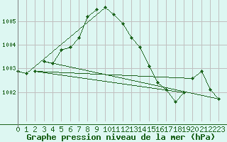 Courbe de la pression atmosphrique pour Selonnet (04)
