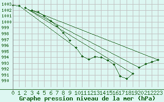 Courbe de la pression atmosphrique pour Aberporth