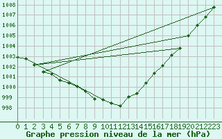 Courbe de la pression atmosphrique pour Sirdal-Sinnes