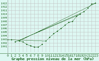 Courbe de la pression atmosphrique pour Boulaide (Lux)