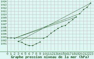 Courbe de la pression atmosphrique pour Cazaux (33)