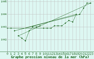 Courbe de la pression atmosphrique pour Plymouth (UK)