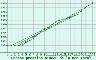 Courbe de la pression atmosphrique pour Bruxelles (Be)