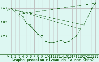 Courbe de la pression atmosphrique pour Lakatraesk